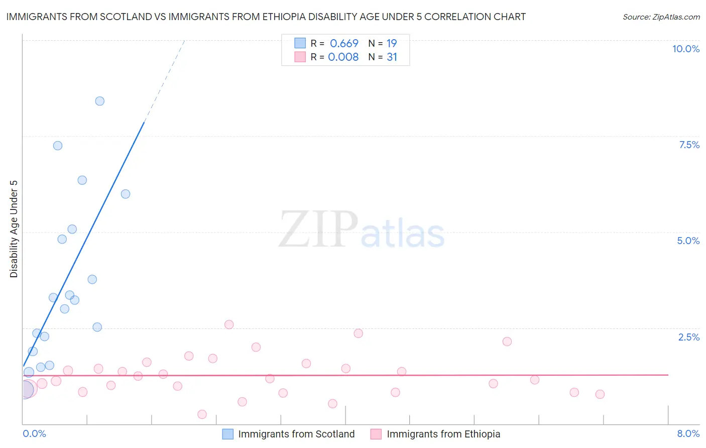 Immigrants from Scotland vs Immigrants from Ethiopia Disability Age Under 5