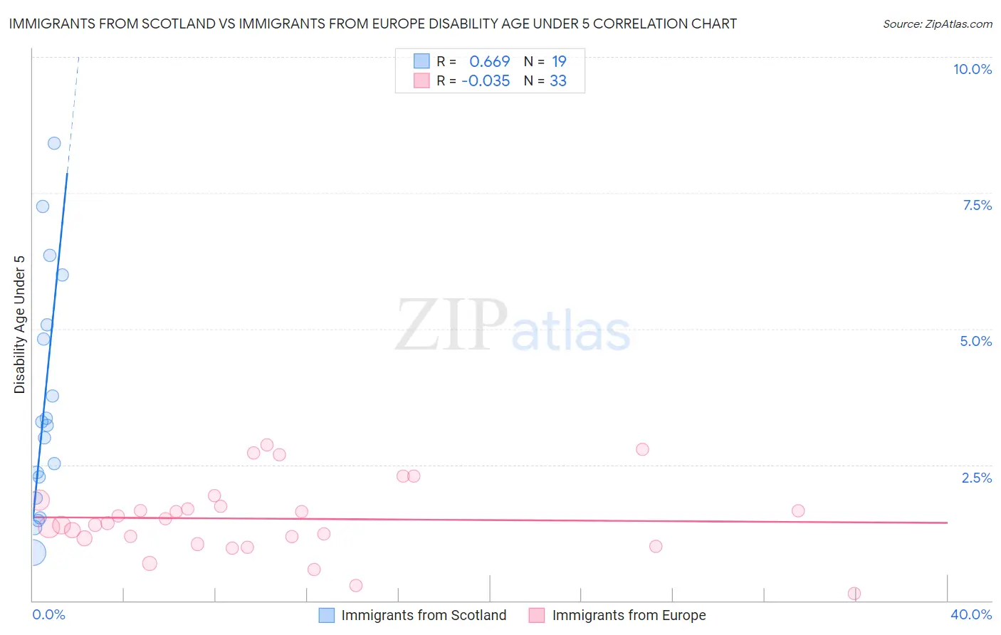 Immigrants from Scotland vs Immigrants from Europe Disability Age Under 5