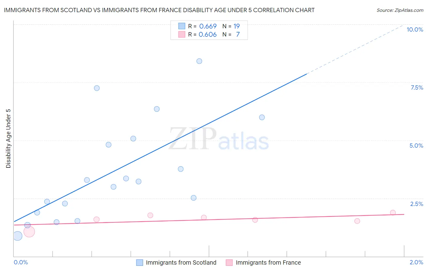 Immigrants from Scotland vs Immigrants from France Disability Age Under 5