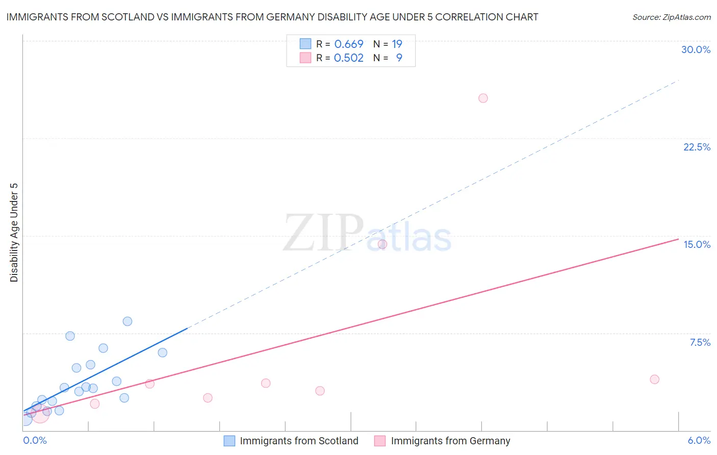 Immigrants from Scotland vs Immigrants from Germany Disability Age Under 5