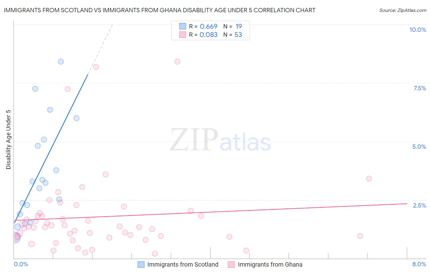 Immigrants from Scotland vs Immigrants from Ghana Disability Age Under 5