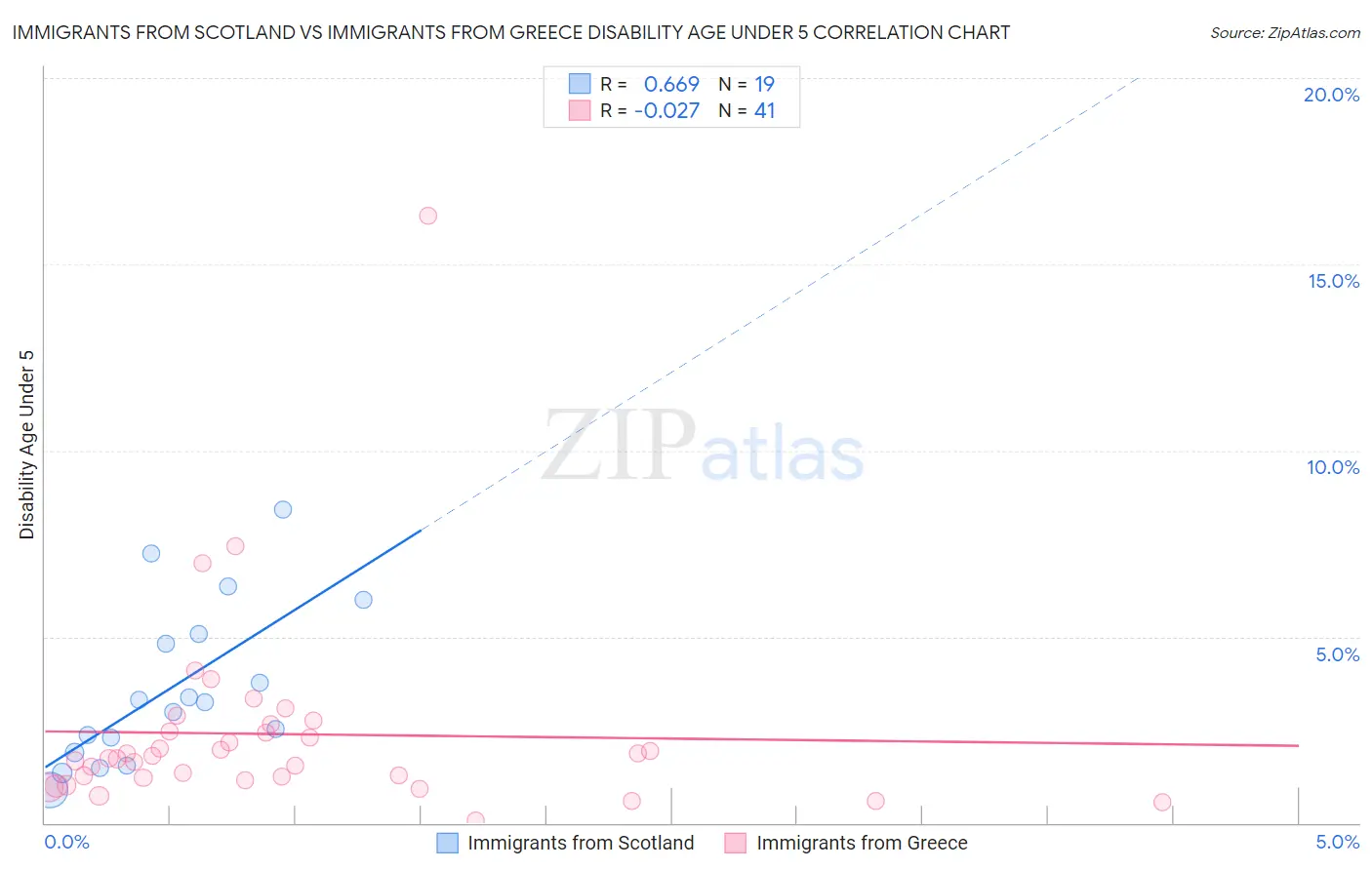 Immigrants from Scotland vs Immigrants from Greece Disability Age Under 5