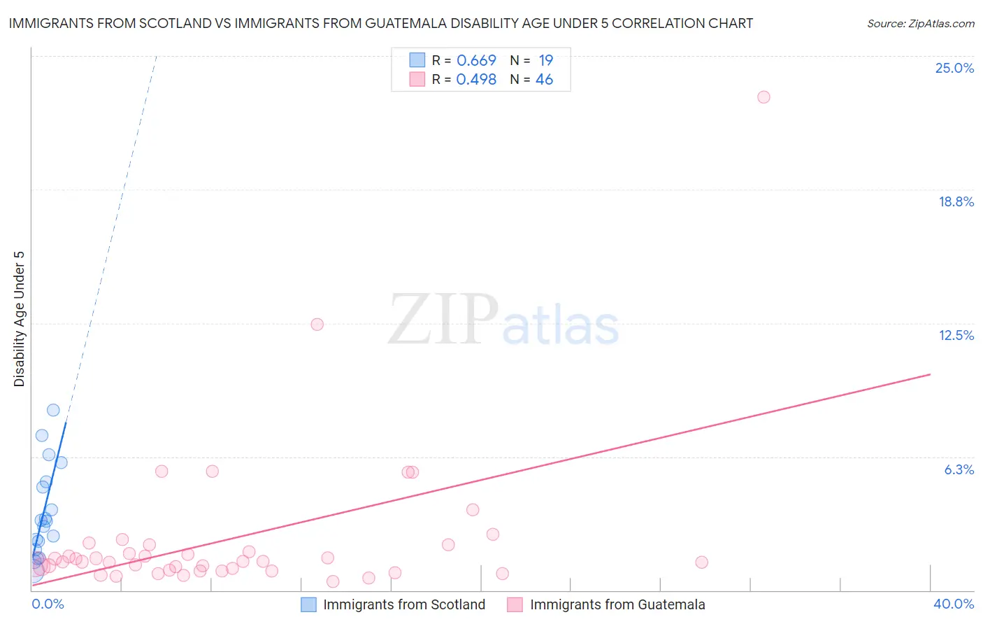 Immigrants from Scotland vs Immigrants from Guatemala Disability Age Under 5