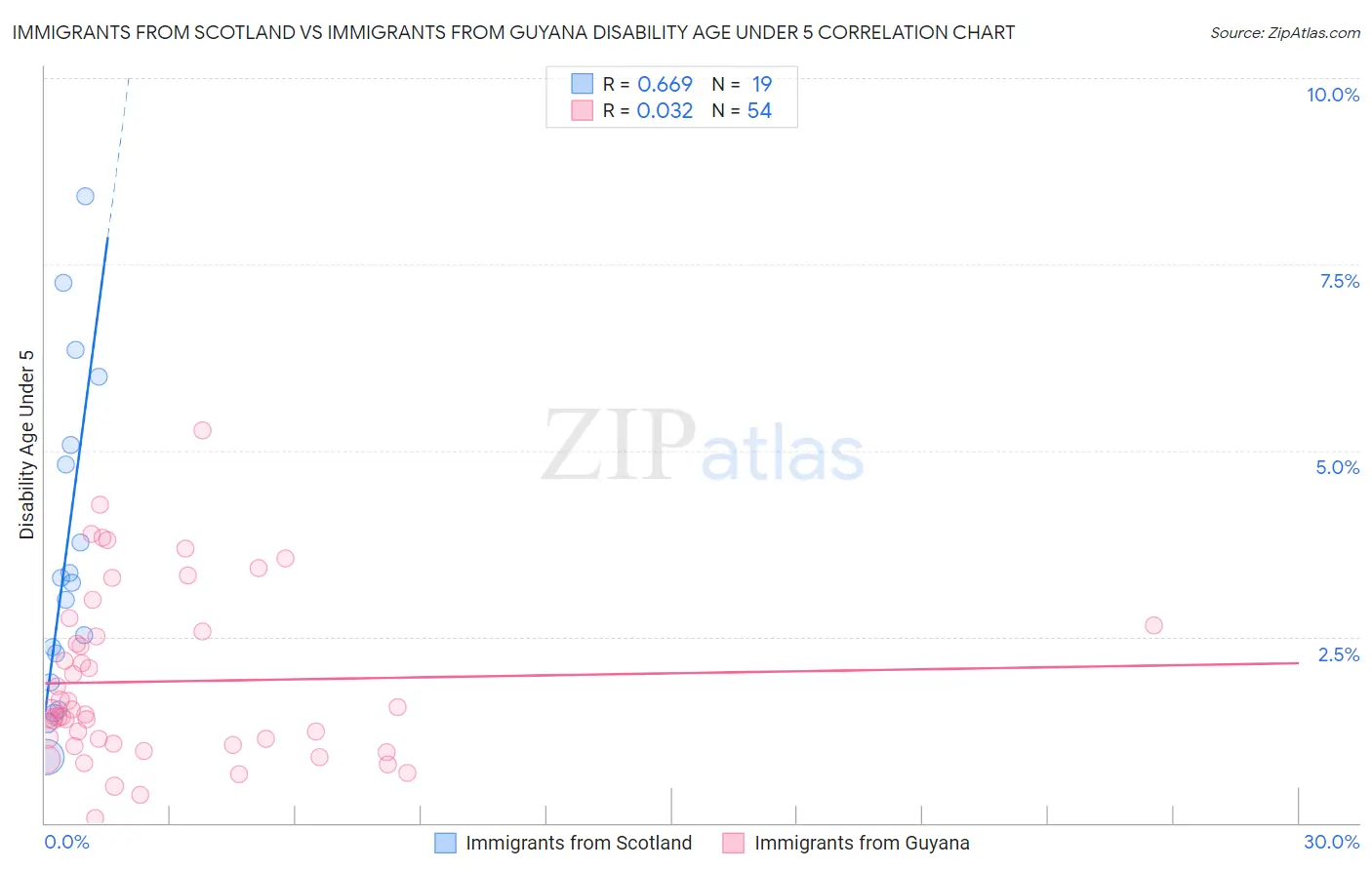Immigrants from Scotland vs Immigrants from Guyana Disability Age Under 5