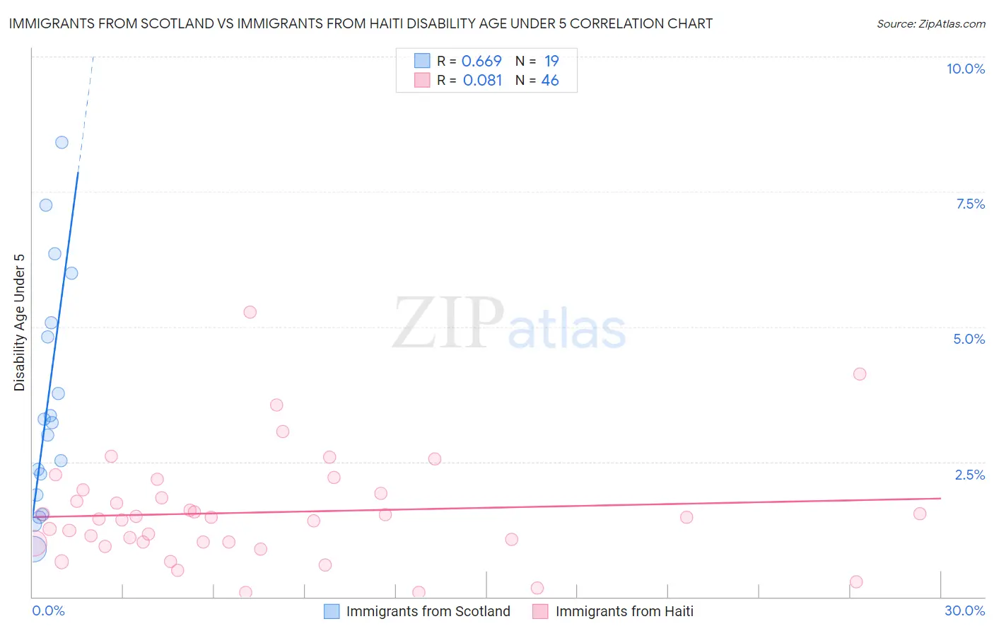 Immigrants from Scotland vs Immigrants from Haiti Disability Age Under 5