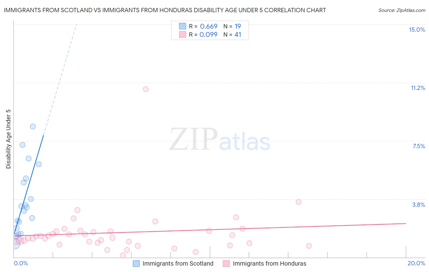 Immigrants from Scotland vs Immigrants from Honduras Disability Age Under 5
