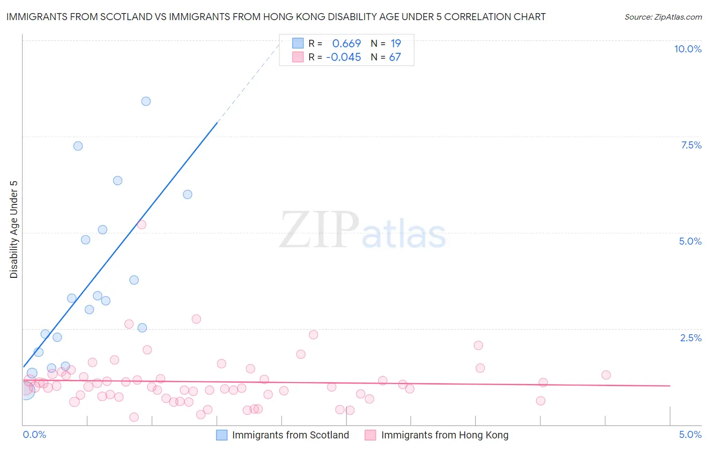 Immigrants from Scotland vs Immigrants from Hong Kong Disability Age Under 5