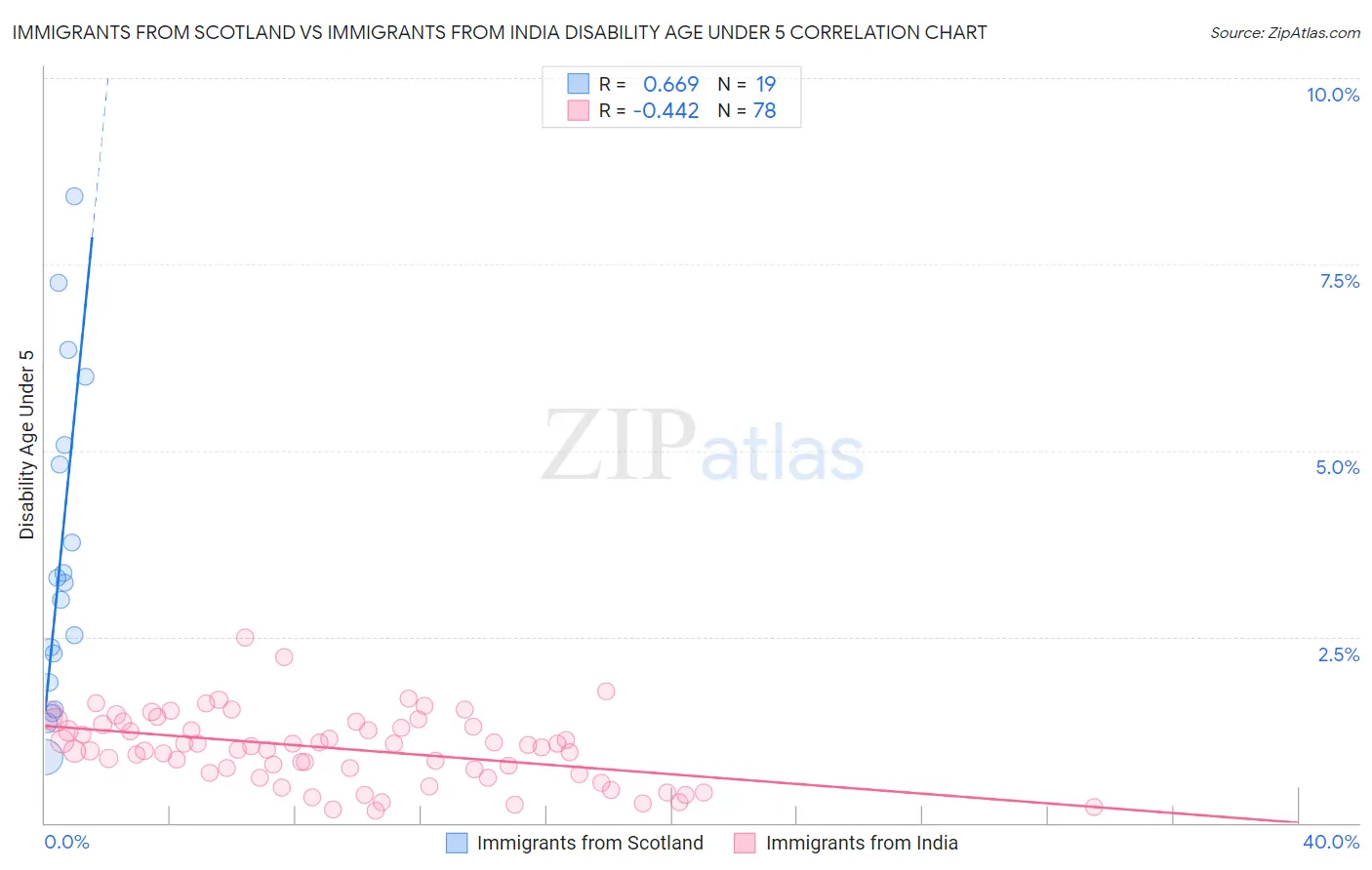 Immigrants from Scotland vs Immigrants from India Disability Age Under 5