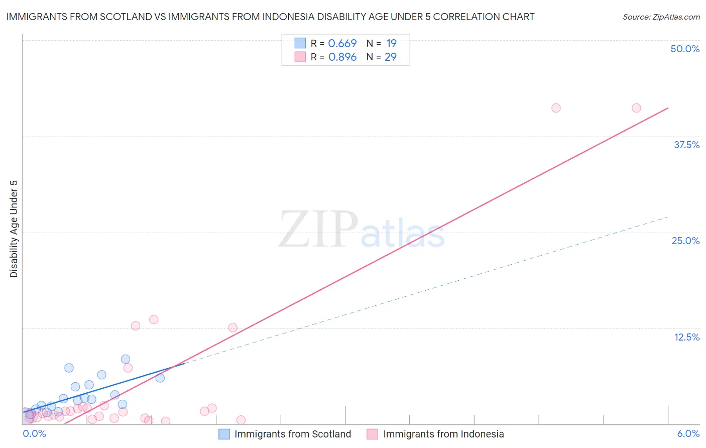 Immigrants from Scotland vs Immigrants from Indonesia Disability Age Under 5