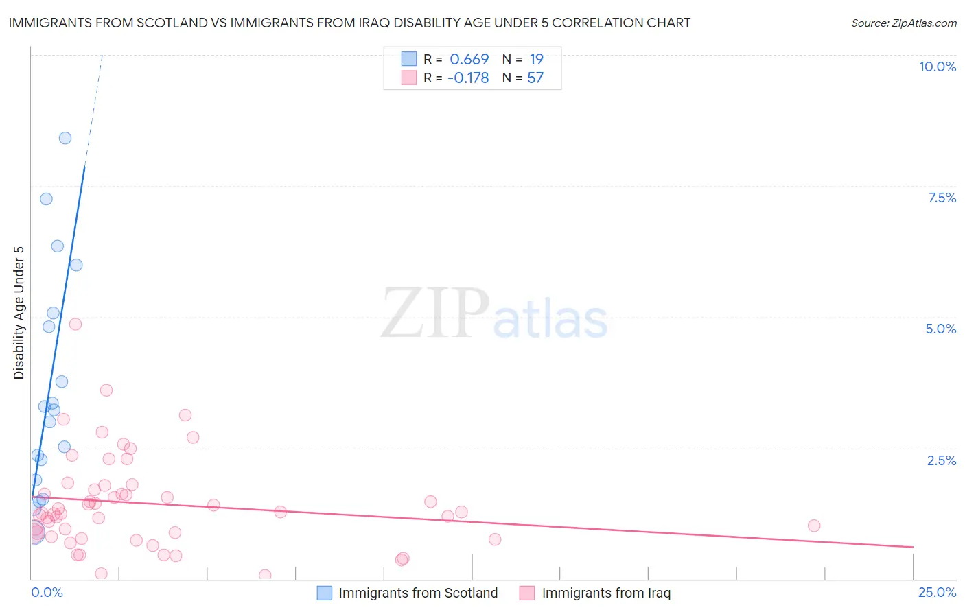 Immigrants from Scotland vs Immigrants from Iraq Disability Age Under 5