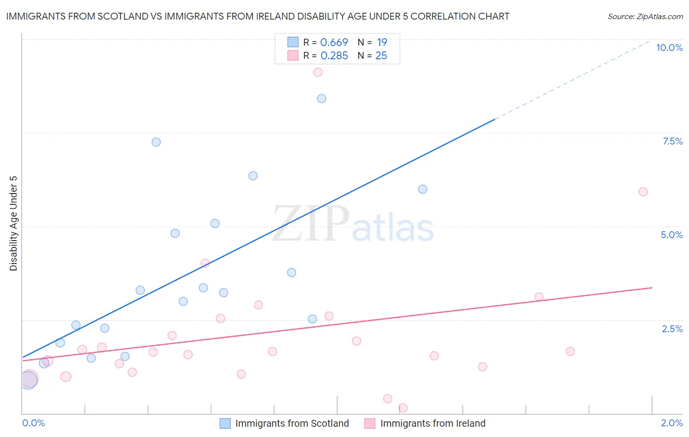 Immigrants from Scotland vs Immigrants from Ireland Disability Age Under 5