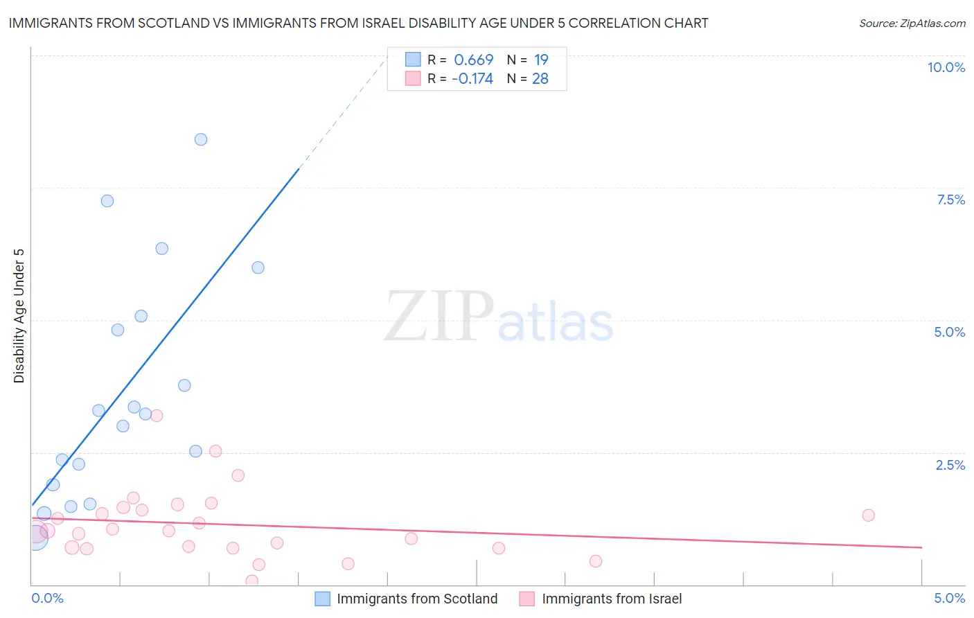 Immigrants from Scotland vs Immigrants from Israel Disability Age Under 5