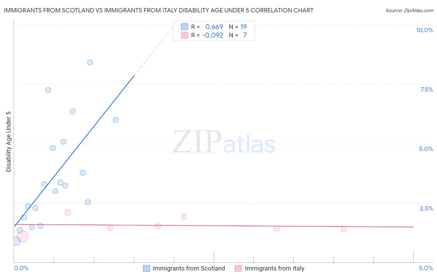 Immigrants from Scotland vs Immigrants from Italy Disability Age Under 5