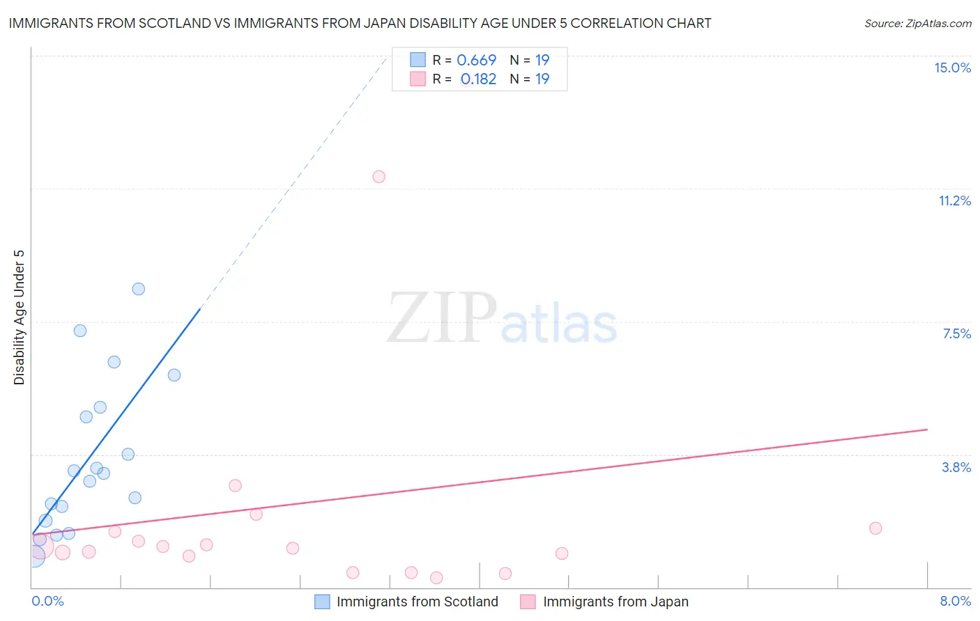 Immigrants from Scotland vs Immigrants from Japan Disability Age Under 5