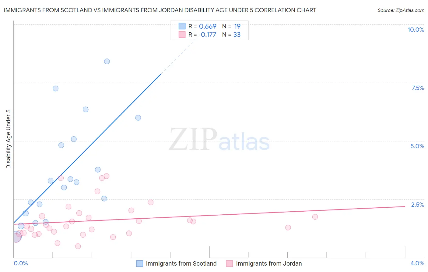 Immigrants from Scotland vs Immigrants from Jordan Disability Age Under 5