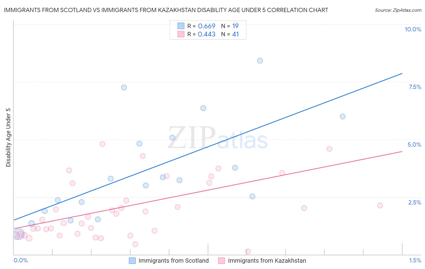 Immigrants from Scotland vs Immigrants from Kazakhstan Disability Age Under 5