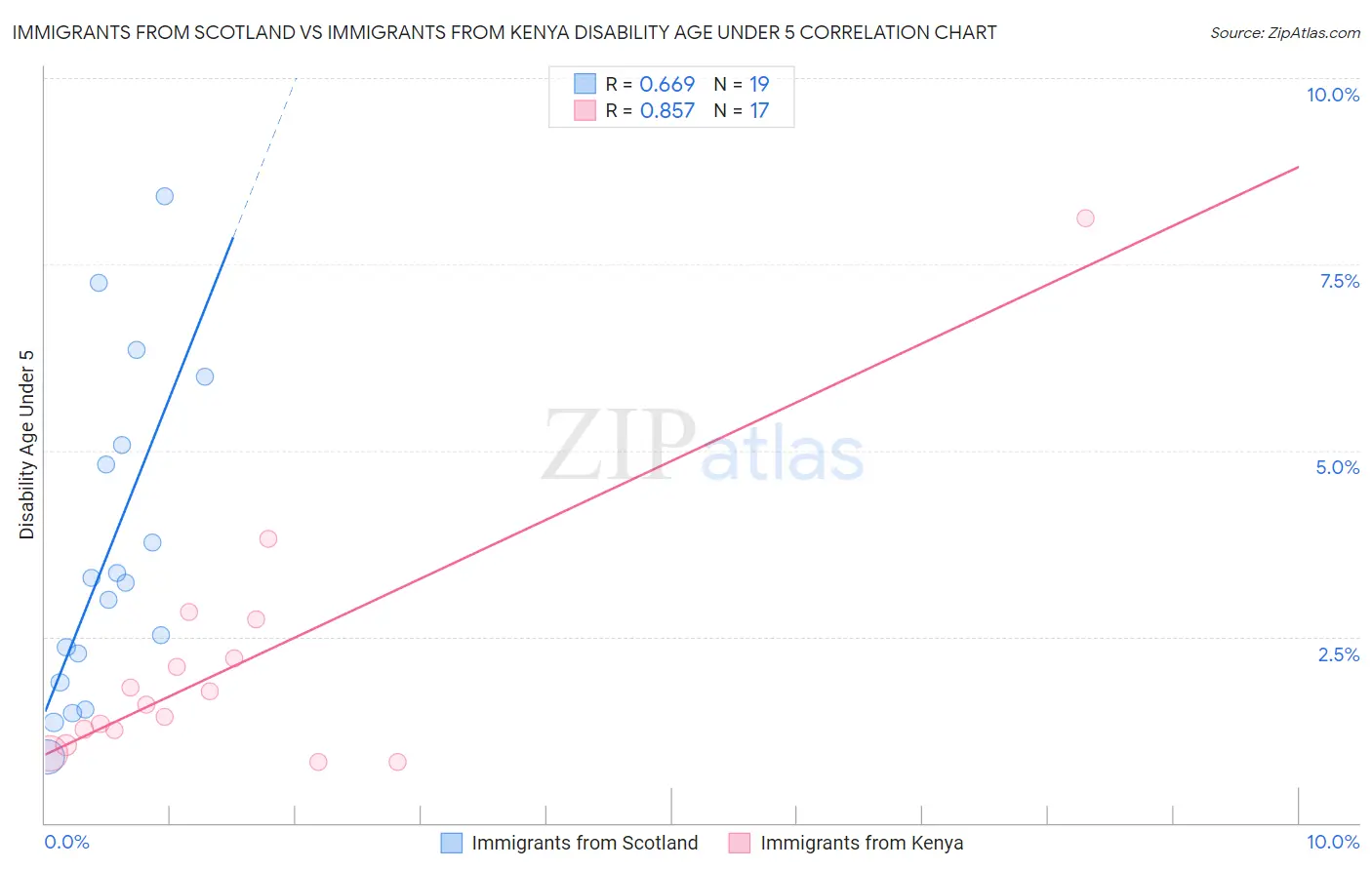 Immigrants from Scotland vs Immigrants from Kenya Disability Age Under 5
