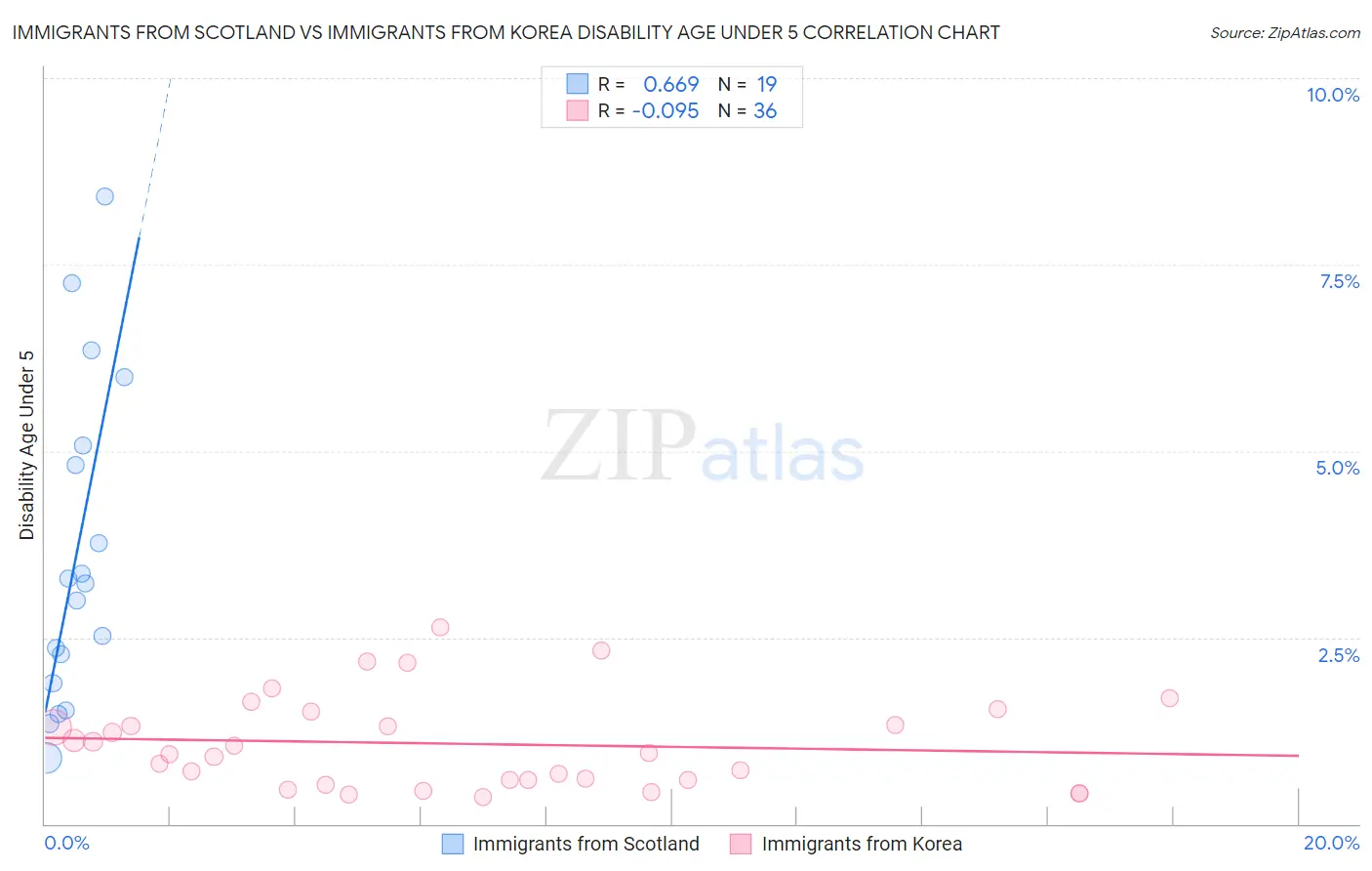 Immigrants from Scotland vs Immigrants from Korea Disability Age Under 5
