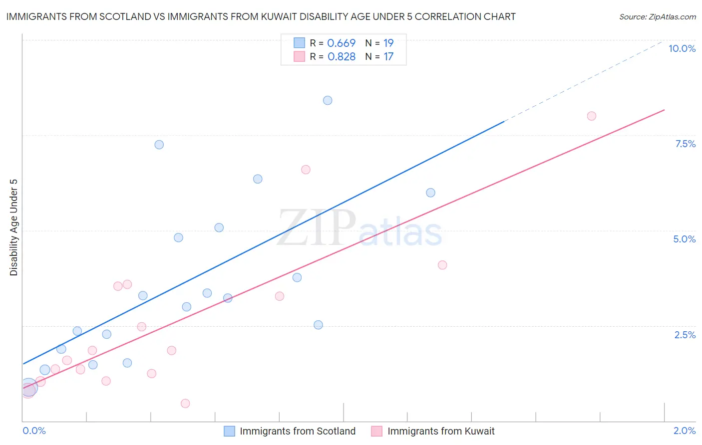 Immigrants from Scotland vs Immigrants from Kuwait Disability Age Under 5