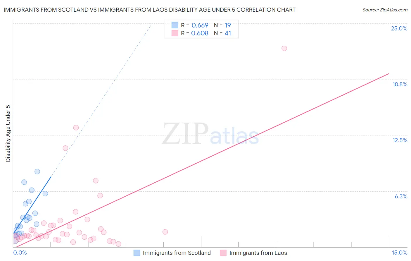 Immigrants from Scotland vs Immigrants from Laos Disability Age Under 5