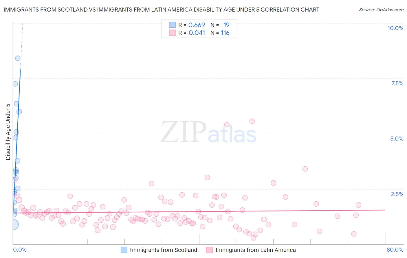 Immigrants from Scotland vs Immigrants from Latin America Disability Age Under 5