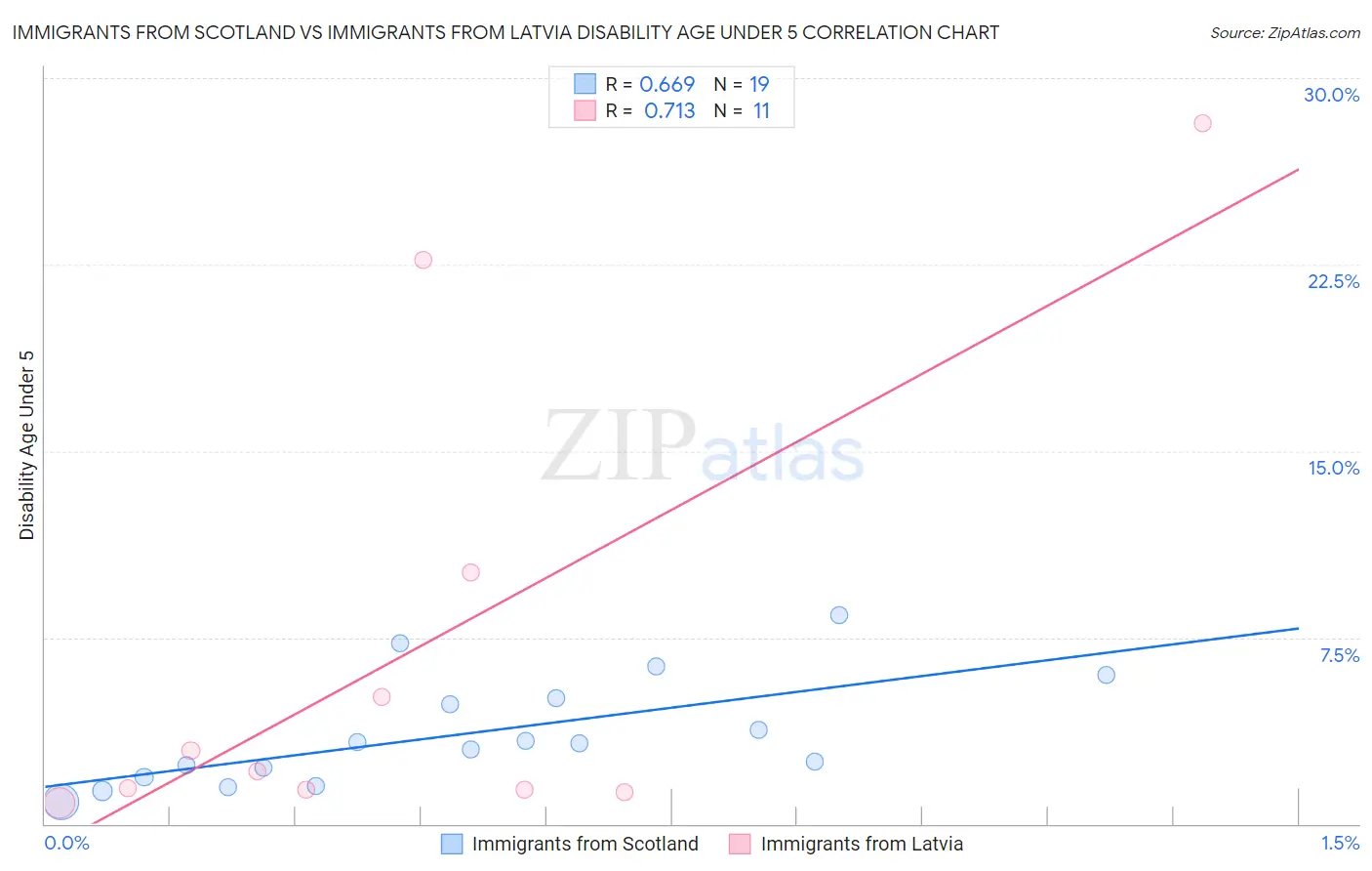 Immigrants from Scotland vs Immigrants from Latvia Disability Age Under 5