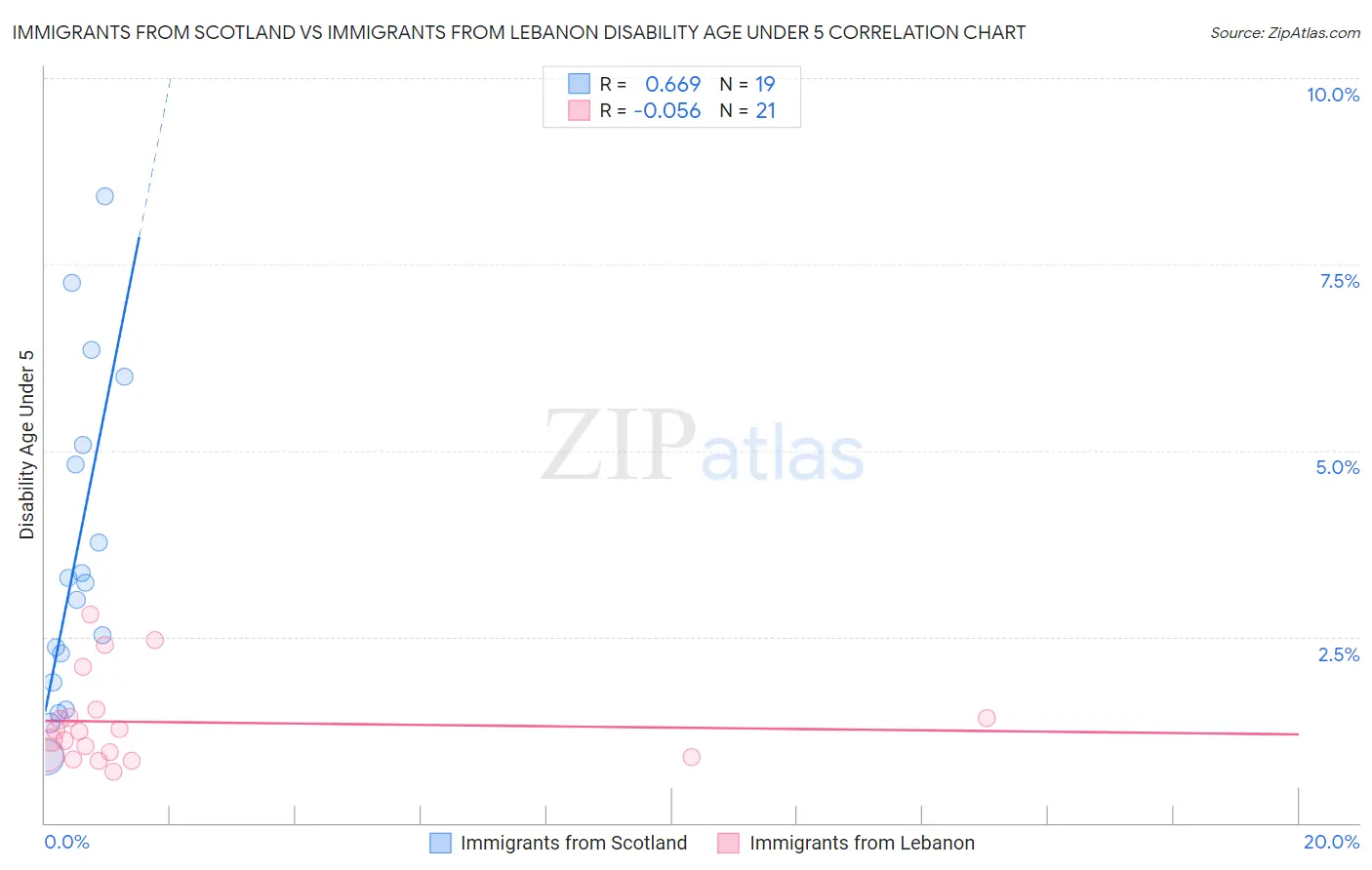 Immigrants from Scotland vs Immigrants from Lebanon Disability Age Under 5