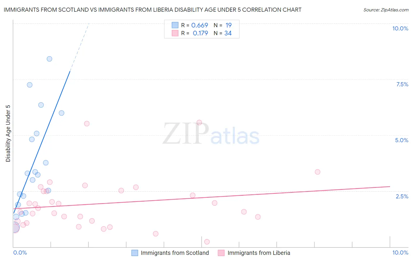 Immigrants from Scotland vs Immigrants from Liberia Disability Age Under 5