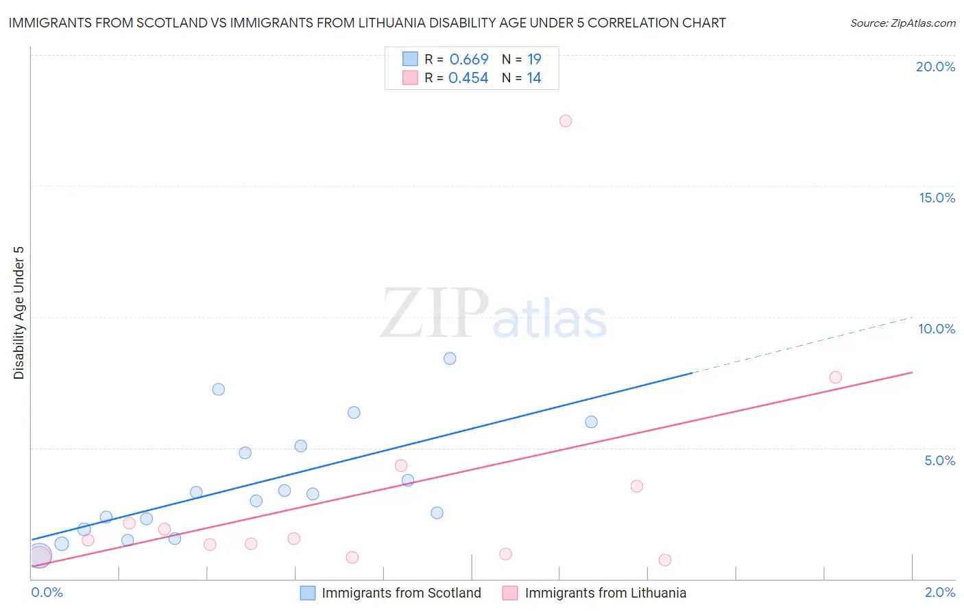 Immigrants from Scotland vs Immigrants from Lithuania Disability Age Under 5