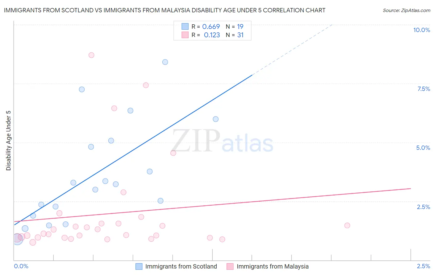 Immigrants from Scotland vs Immigrants from Malaysia Disability Age Under 5