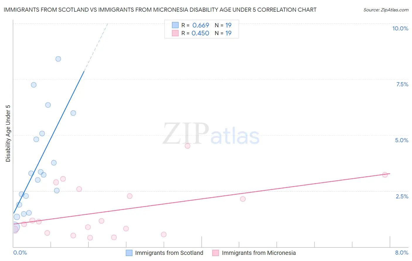 Immigrants from Scotland vs Immigrants from Micronesia Disability Age Under 5