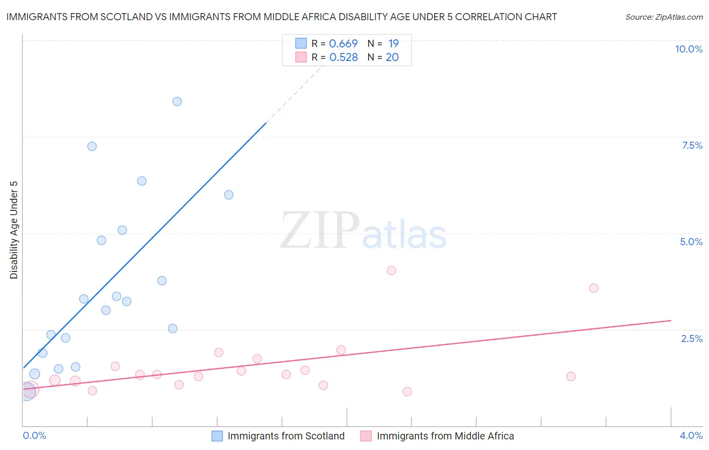 Immigrants from Scotland vs Immigrants from Middle Africa Disability Age Under 5