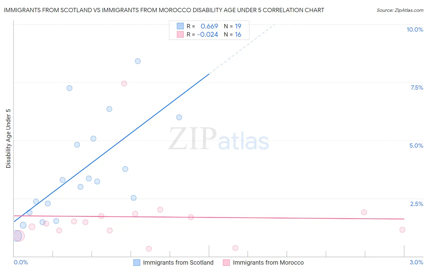 Immigrants from Scotland vs Immigrants from Morocco Disability Age Under 5
