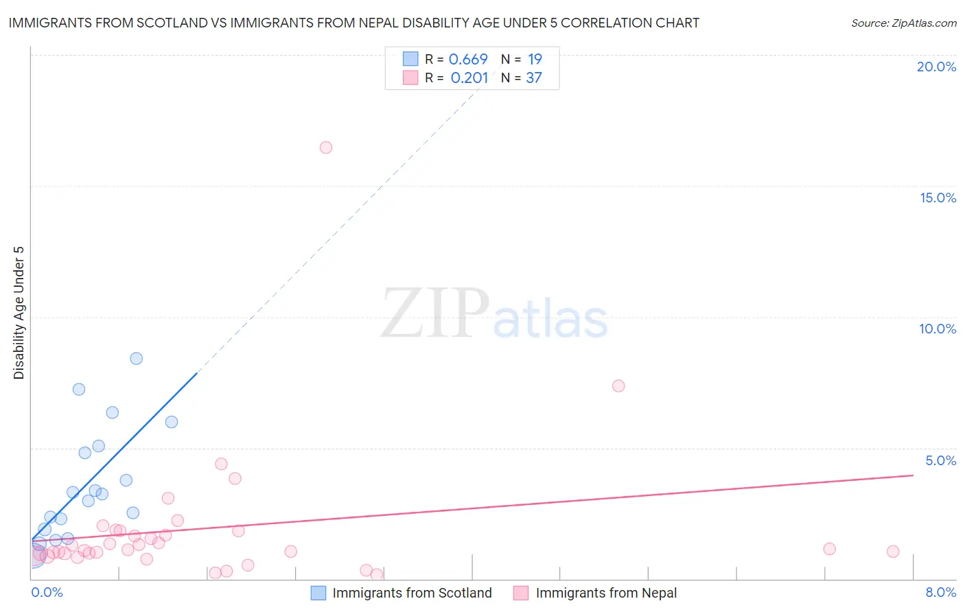 Immigrants from Scotland vs Immigrants from Nepal Disability Age Under 5