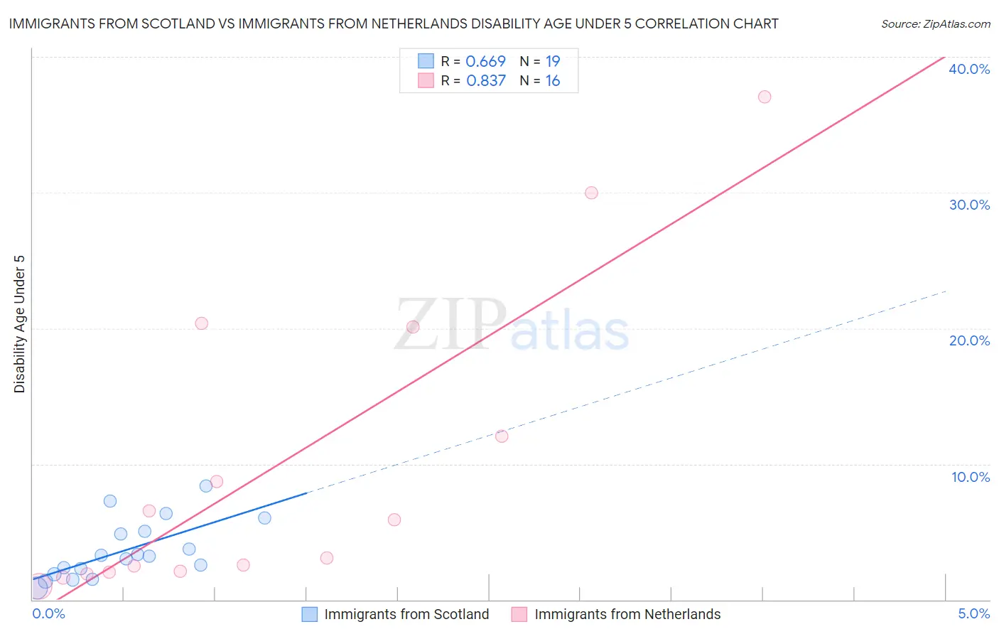 Immigrants from Scotland vs Immigrants from Netherlands Disability Age Under 5