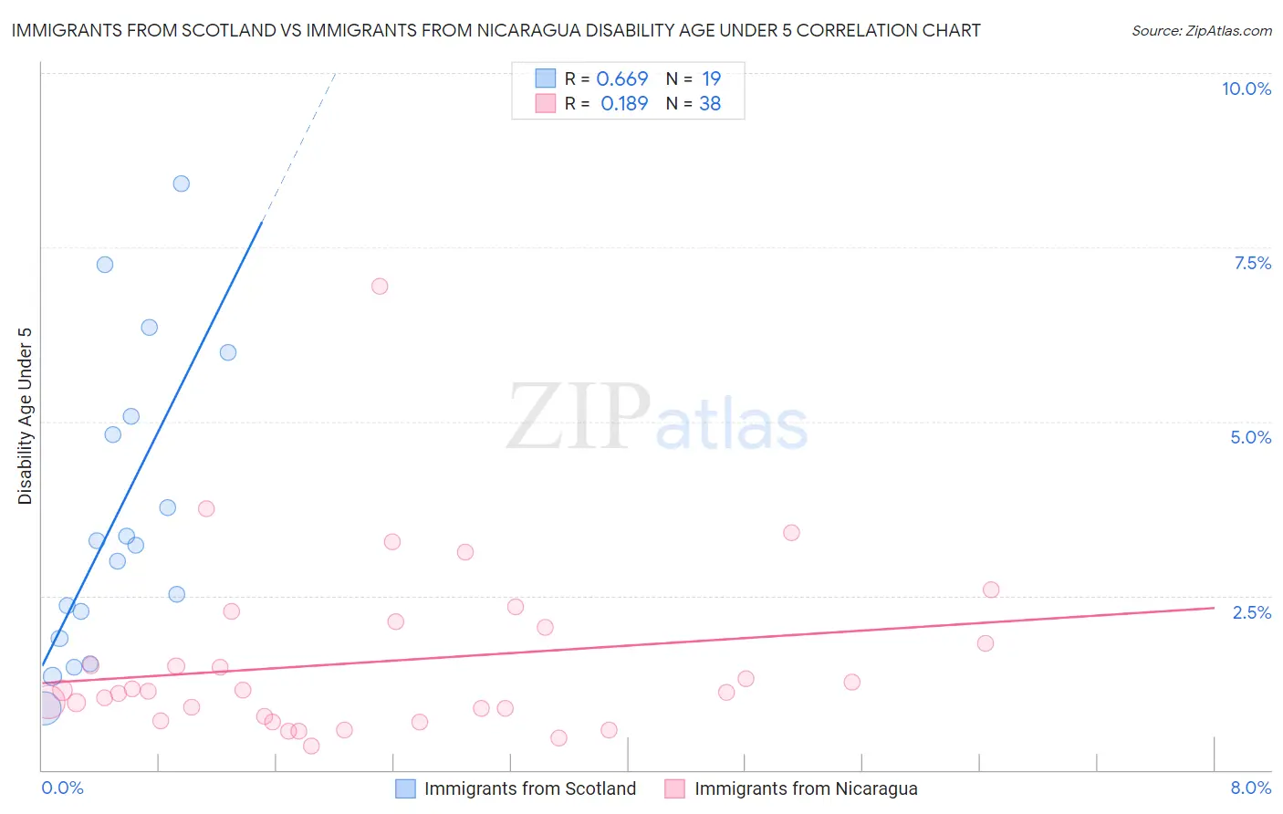Immigrants from Scotland vs Immigrants from Nicaragua Disability Age Under 5
