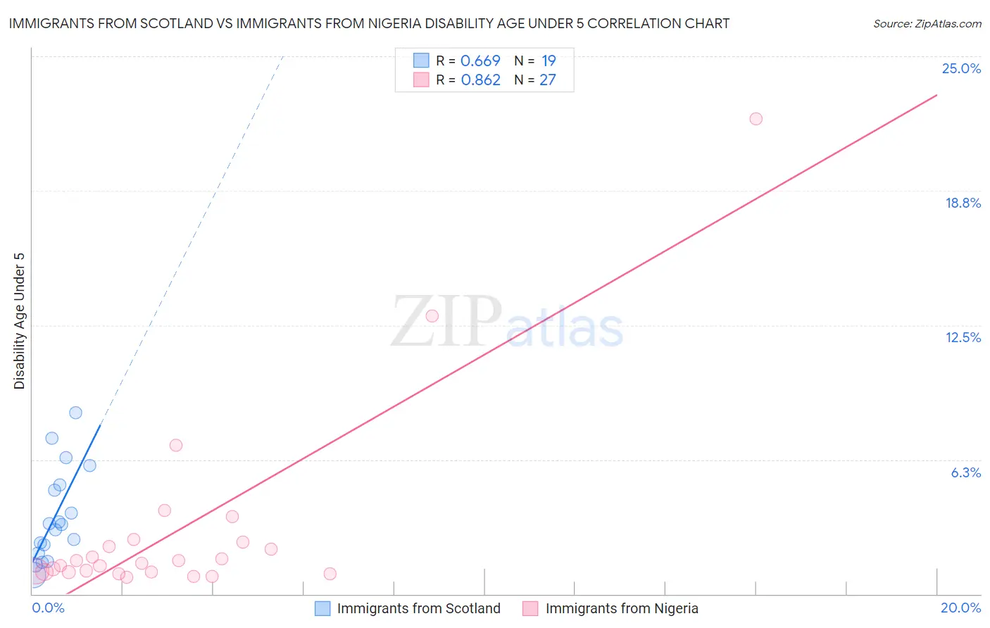 Immigrants from Scotland vs Immigrants from Nigeria Disability Age Under 5