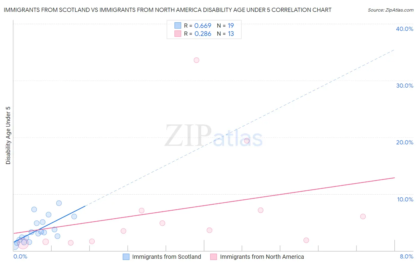 Immigrants from Scotland vs Immigrants from North America Disability Age Under 5