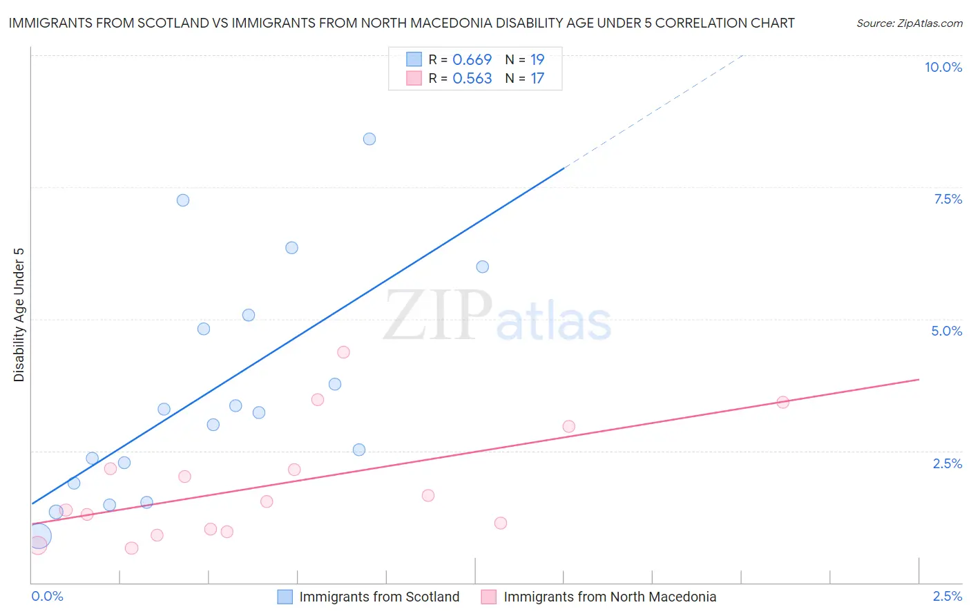 Immigrants from Scotland vs Immigrants from North Macedonia Disability Age Under 5