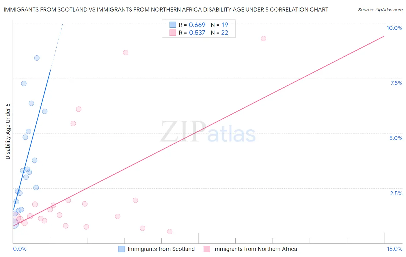 Immigrants from Scotland vs Immigrants from Northern Africa Disability Age Under 5