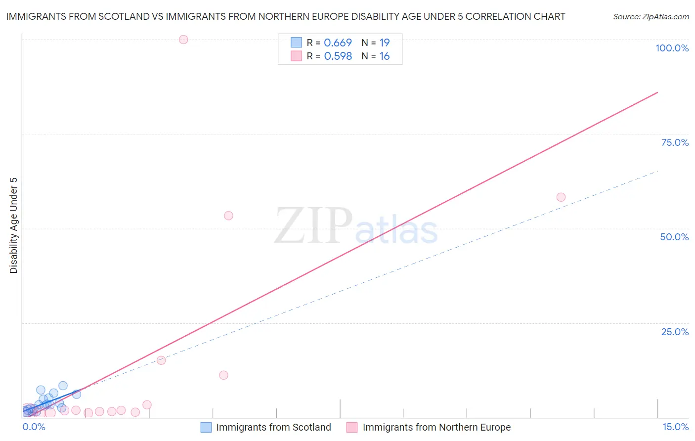 Immigrants from Scotland vs Immigrants from Northern Europe Disability Age Under 5