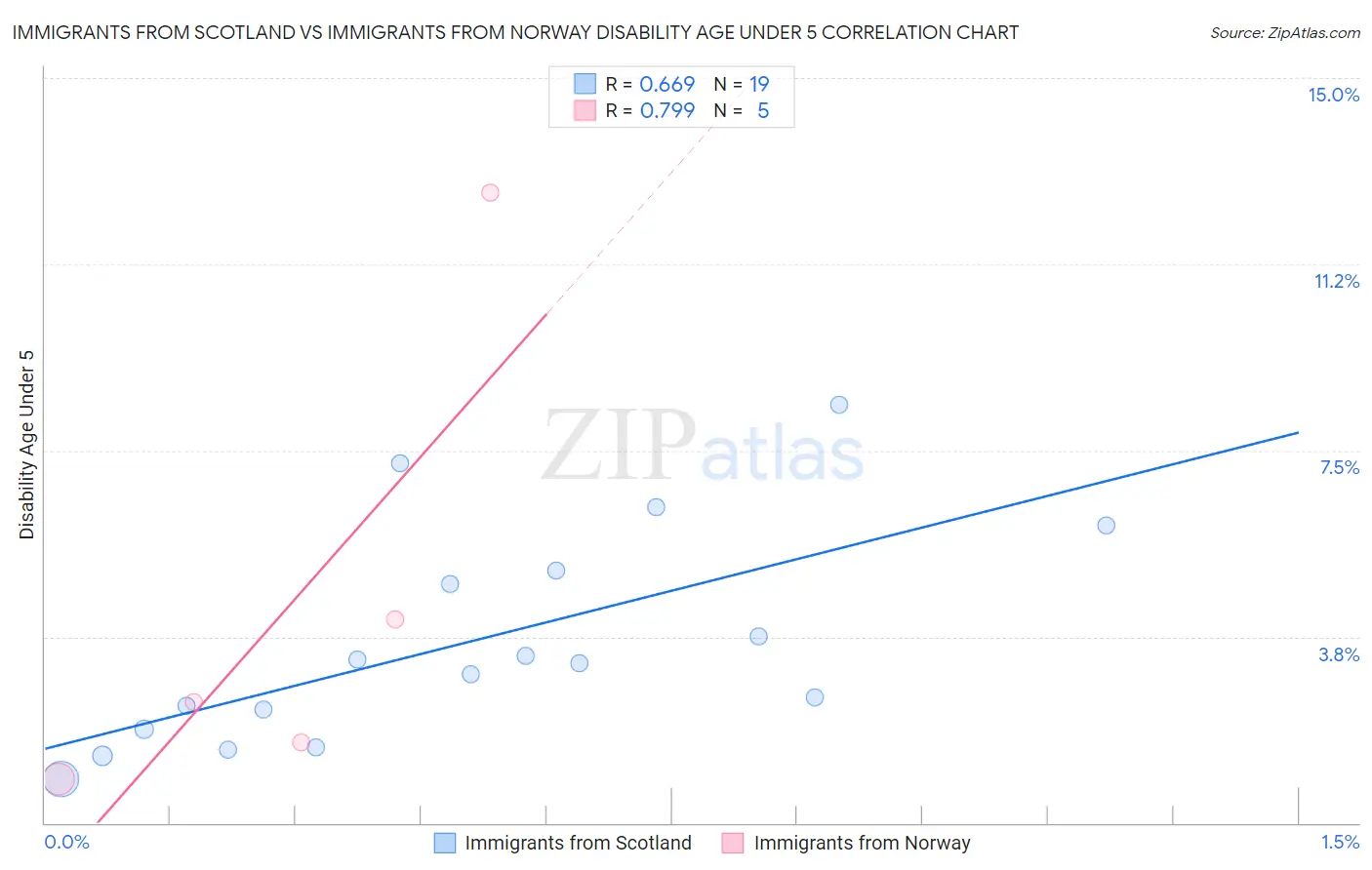 Immigrants from Scotland vs Immigrants from Norway Disability Age Under 5