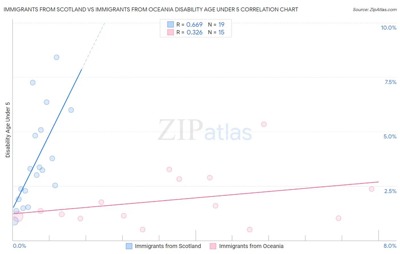 Immigrants from Scotland vs Immigrants from Oceania Disability Age Under 5