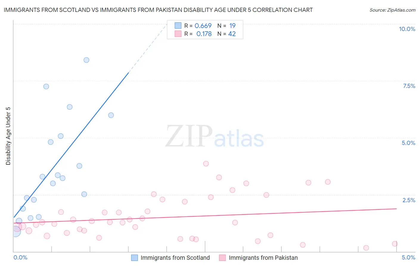 Immigrants from Scotland vs Immigrants from Pakistan Disability Age Under 5