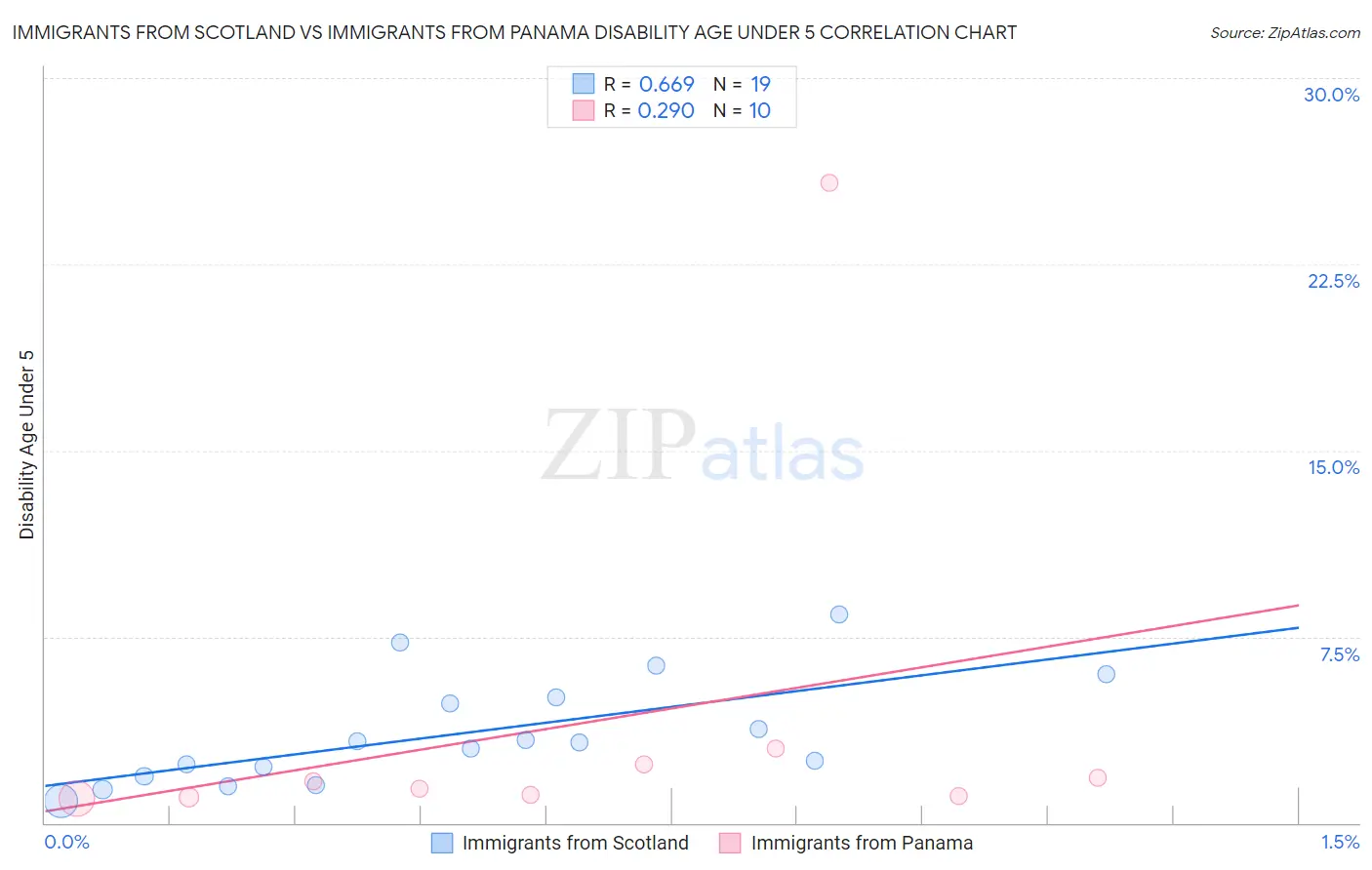 Immigrants from Scotland vs Immigrants from Panama Disability Age Under 5