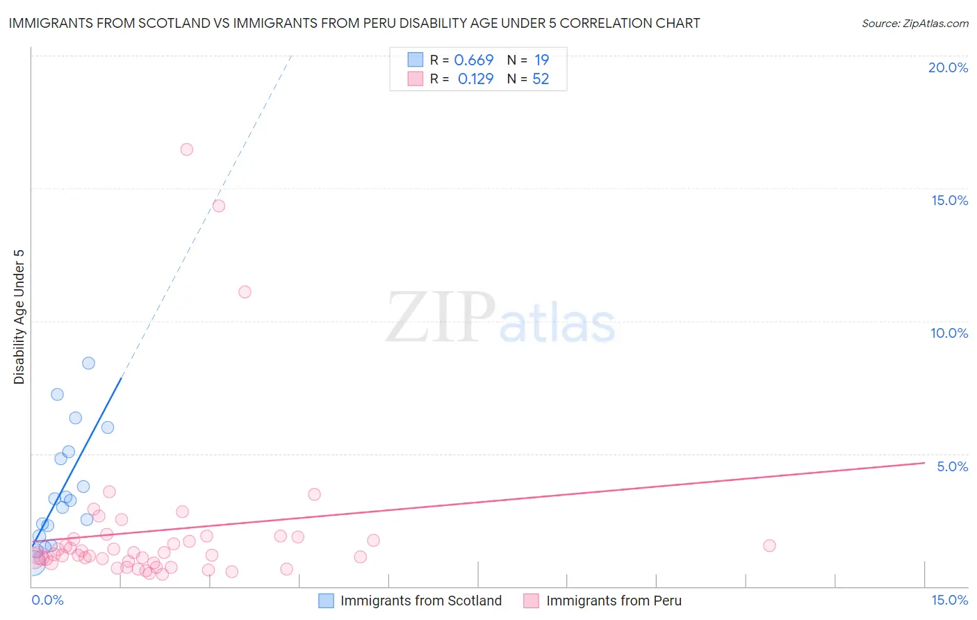 Immigrants from Scotland vs Immigrants from Peru Disability Age Under 5