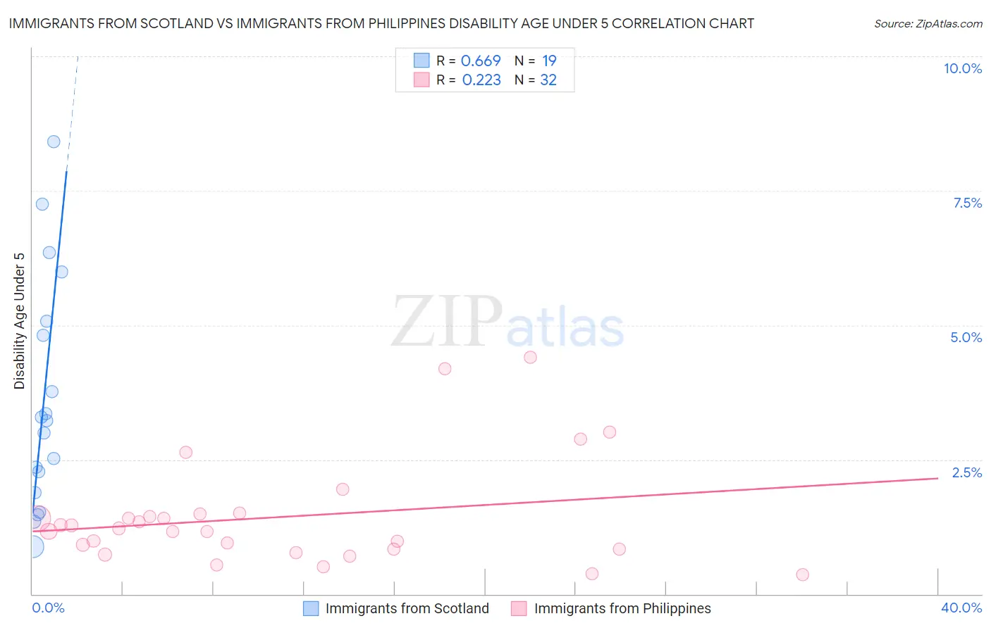 Immigrants from Scotland vs Immigrants from Philippines Disability Age Under 5