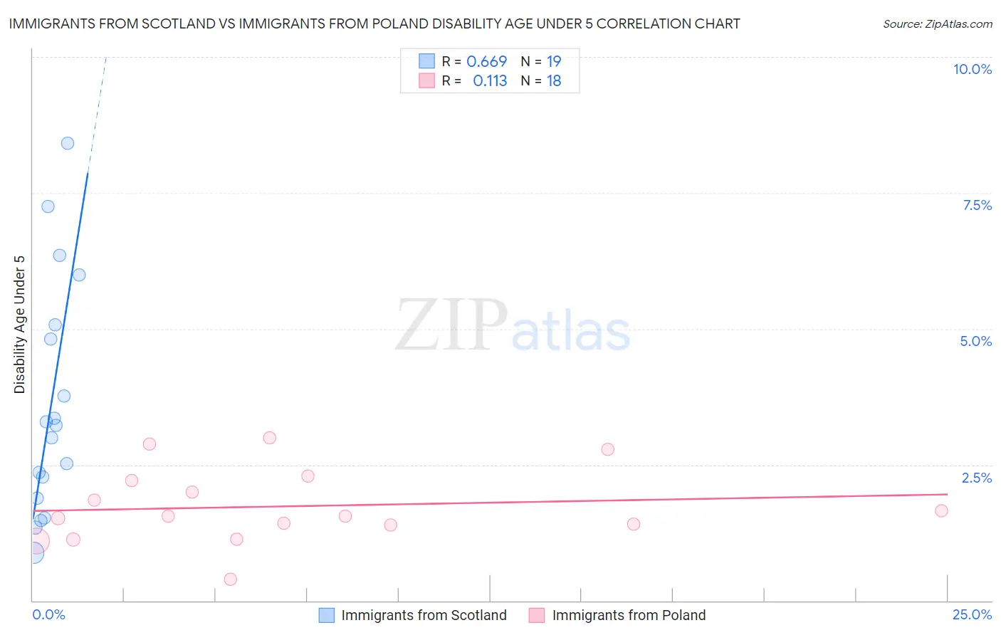 Immigrants from Scotland vs Immigrants from Poland Disability Age Under 5