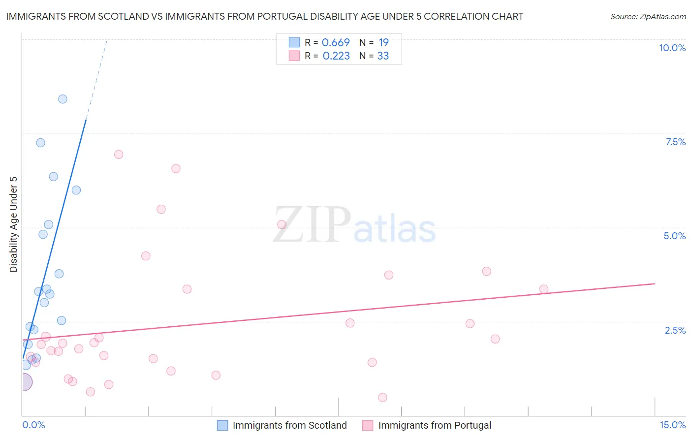 Immigrants from Scotland vs Immigrants from Portugal Disability Age Under 5