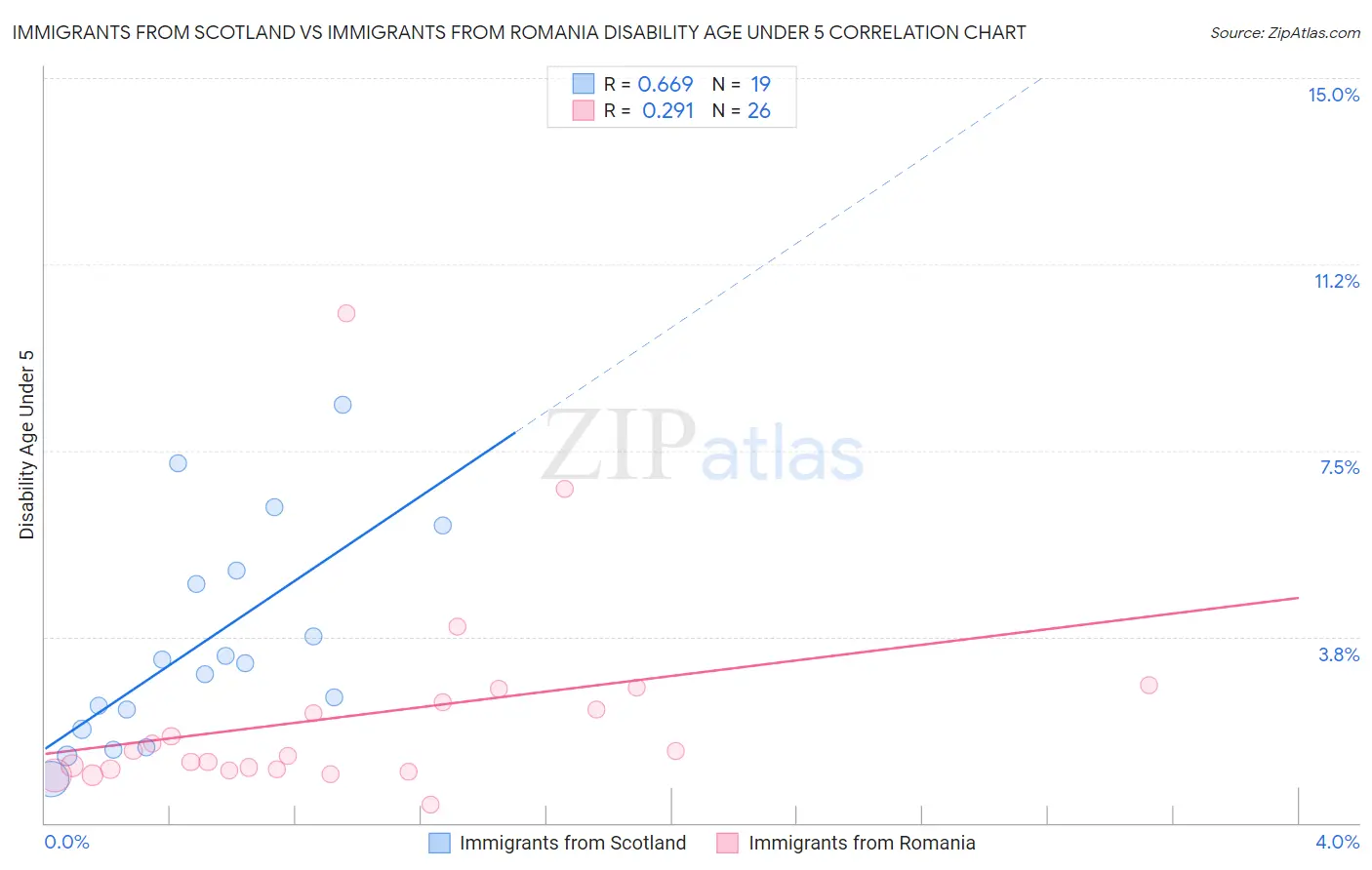 Immigrants from Scotland vs Immigrants from Romania Disability Age Under 5